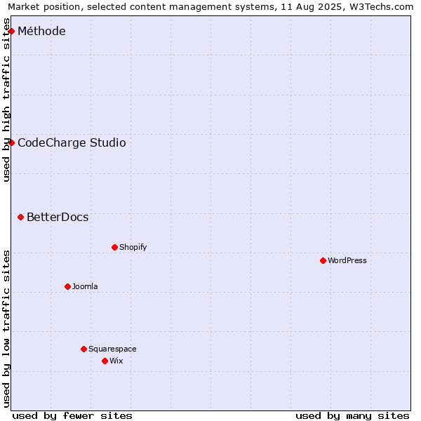 Market position of BetterDocs vs. CodeCharge Studio vs. Méthode