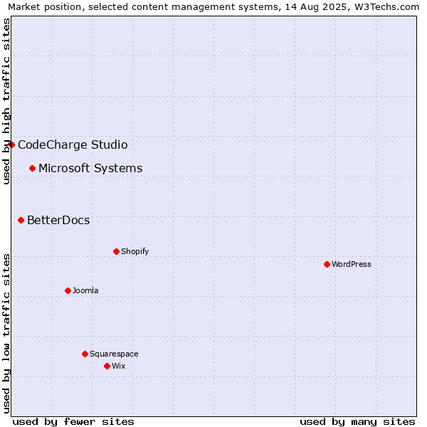 Market position of Microsoft Systems vs. BetterDocs vs. CodeCharge Studio
