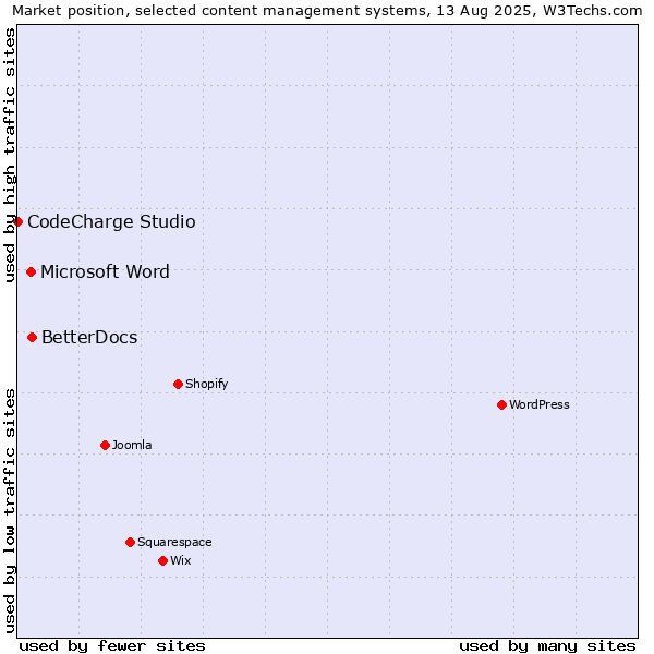 Market position of BetterDocs vs. Microsoft Word vs. CodeCharge Studio