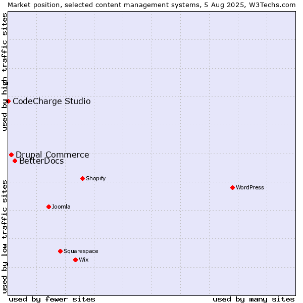 Market position of BetterDocs vs. Drupal Commerce vs. CodeCharge Studio