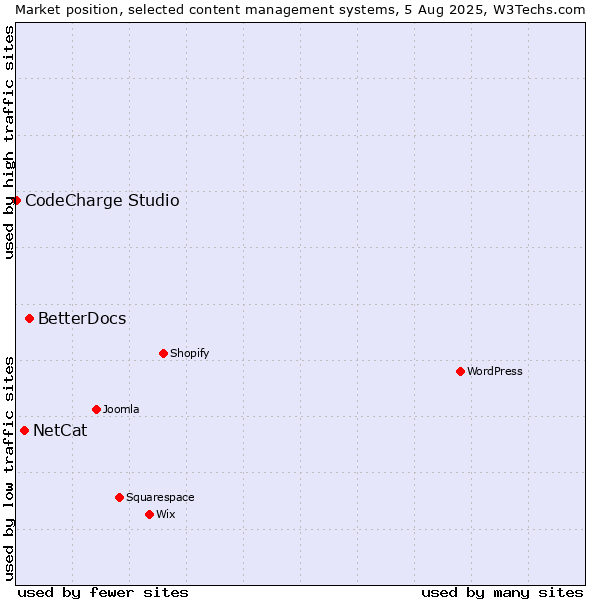 Market position of BetterDocs vs. NetCat vs. CodeCharge Studio