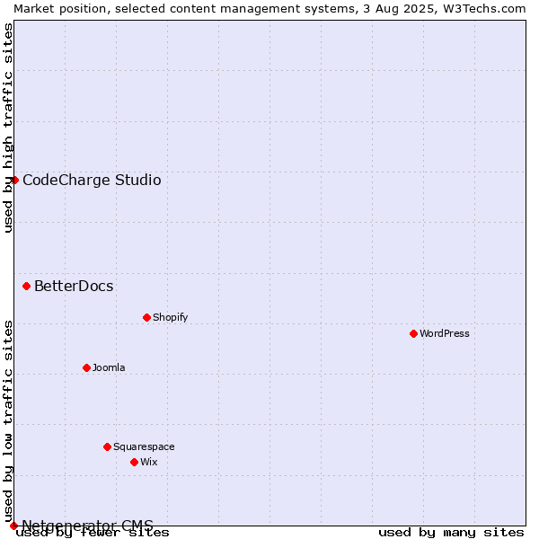 Market position of BetterDocs vs. CodeCharge Studio vs. Netgenerator CMS