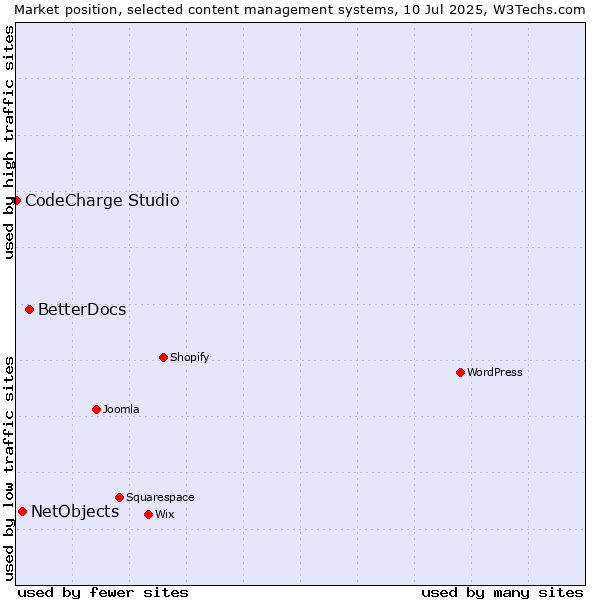 Market position of BetterDocs vs. NetObjects vs. CodeCharge Studio