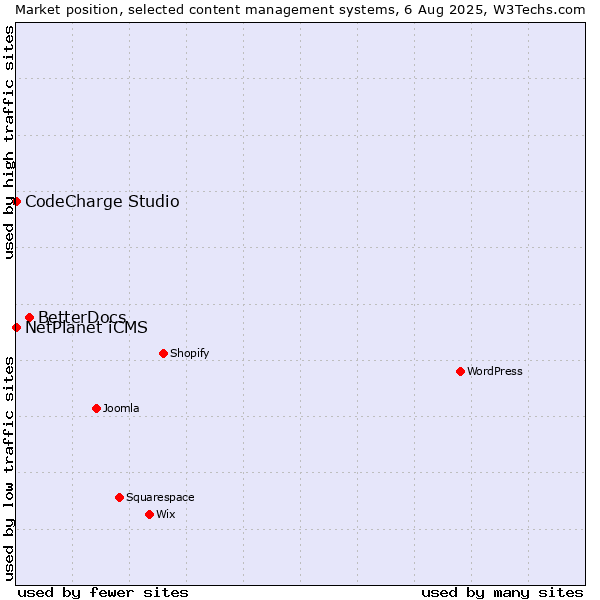 Market position of BetterDocs vs. NetPlanet iCMS vs. CodeCharge Studio