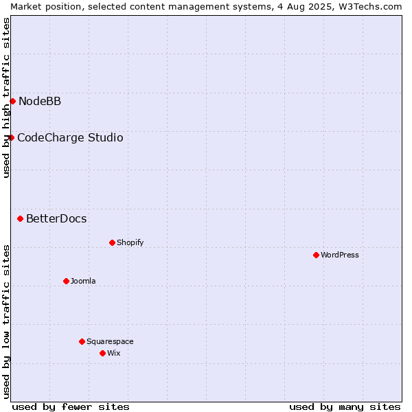 Market position of BetterDocs vs. NodeBB vs. CodeCharge Studio