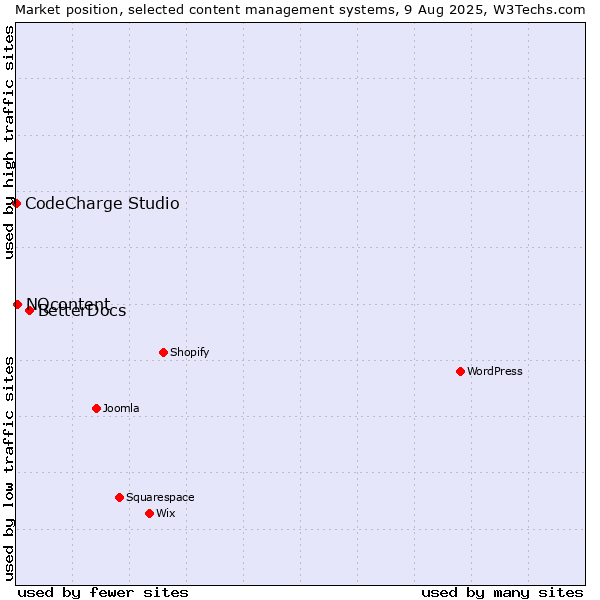 Market position of BetterDocs vs. NQcontent vs. CodeCharge Studio