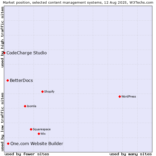 Market position of One.com Website Builder vs. BetterDocs vs. CodeCharge Studio