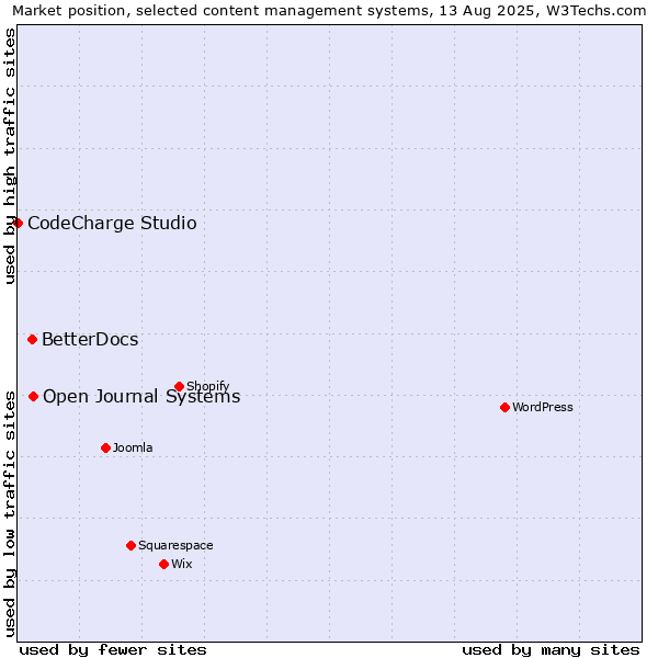 Market position of Open Journal Systems vs. BetterDocs vs. CodeCharge Studio