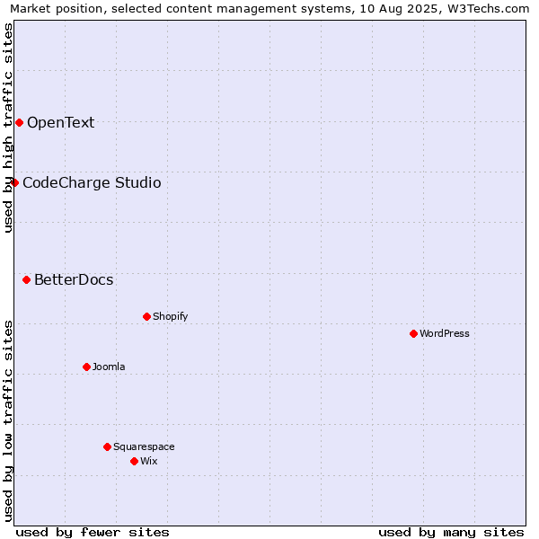 Market position of BetterDocs vs. OpenText vs. CodeCharge Studio