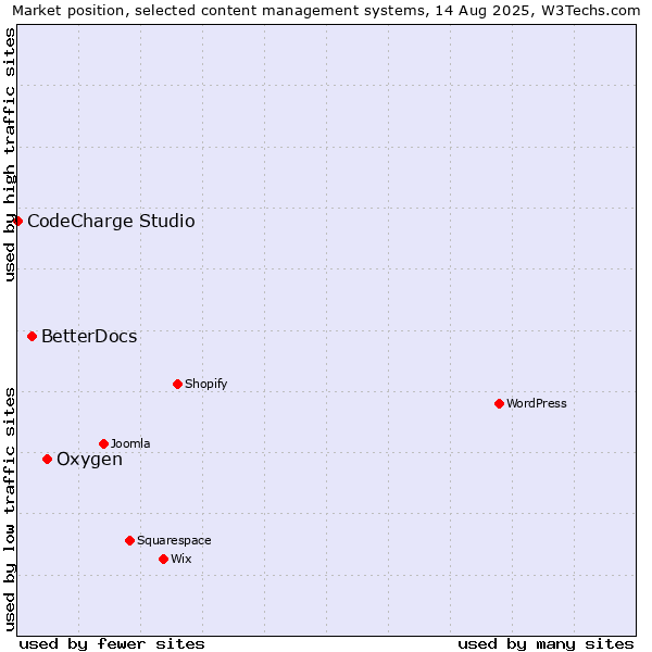 Market position of Oxygen vs. BetterDocs vs. CodeCharge Studio