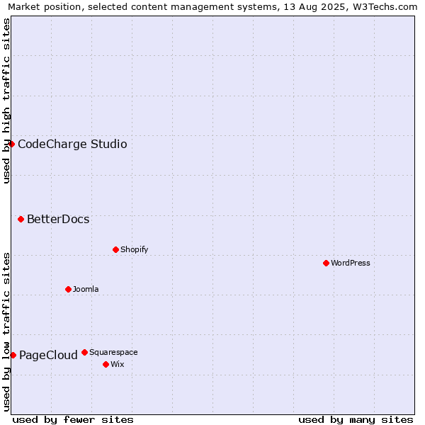 Market position of BetterDocs vs. PageCloud vs. CodeCharge Studio