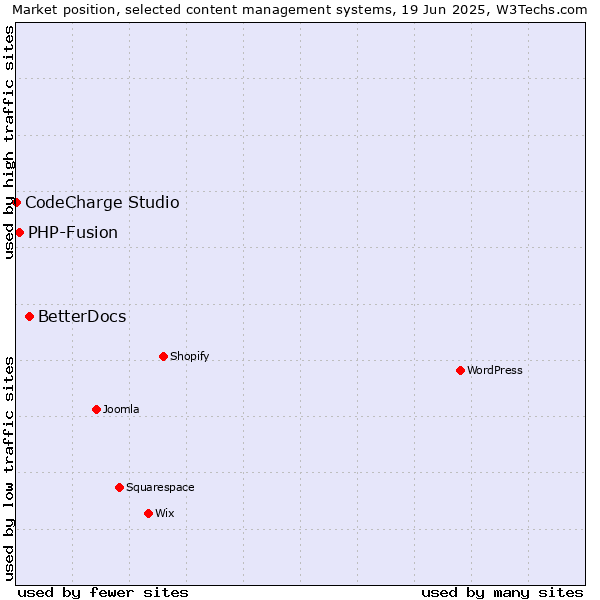 Market position of BetterDocs vs. PHP-Fusion vs. CodeCharge Studio