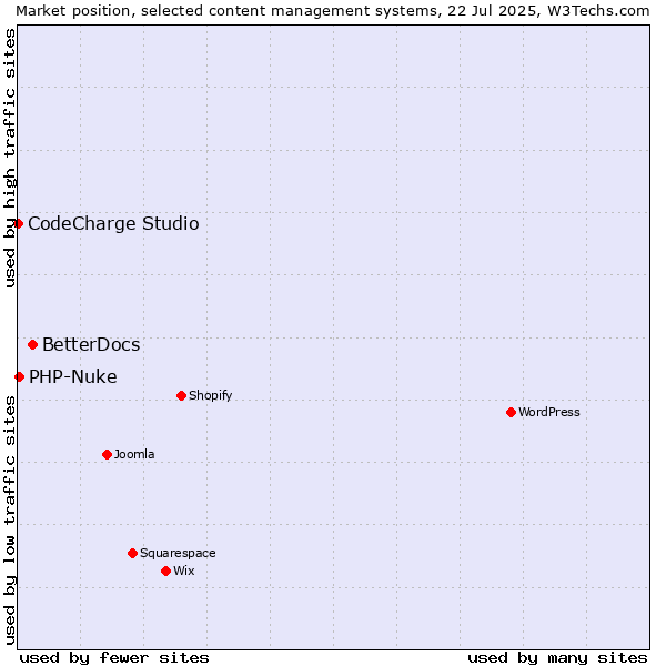 Market position of BetterDocs vs. PHP-Nuke vs. CodeCharge Studio