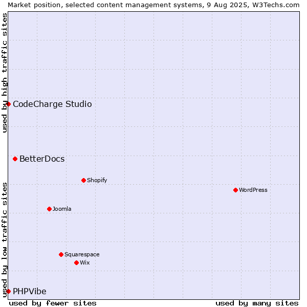 Market position of BetterDocs vs. CodeCharge Studio vs. PHPVibe