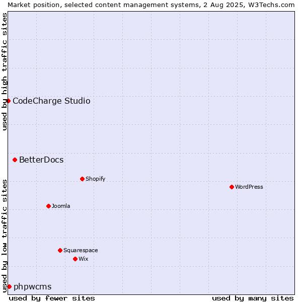 Market position of BetterDocs vs. phpwcms vs. CodeCharge Studio