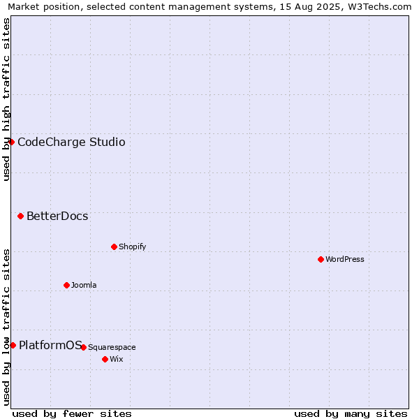 Market position of BetterDocs vs. PlatformOS vs. CodeCharge Studio