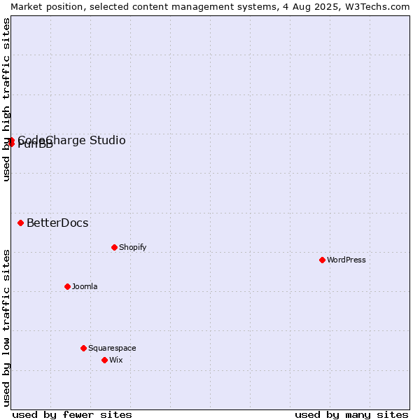 Market position of BetterDocs vs. CodeCharge Studio vs. PunBB