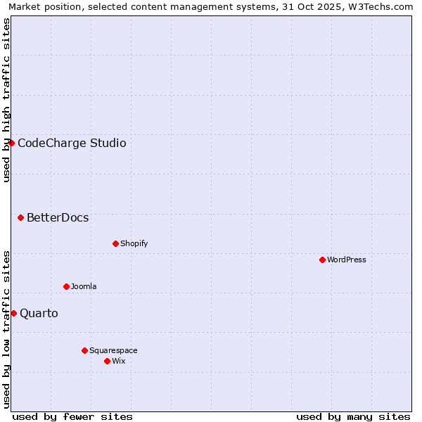 Market position of BetterDocs vs. Quarto vs. CodeCharge Studio