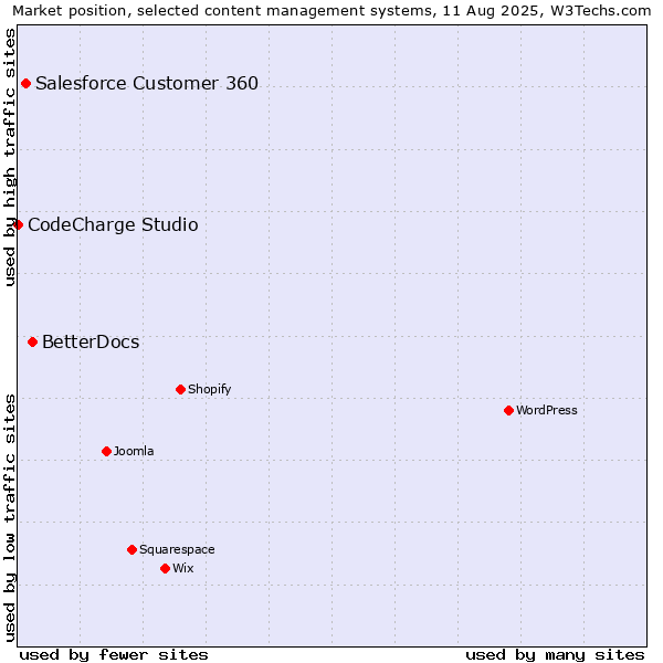 Market position of BetterDocs vs. Salesforce Customer 360 vs. CodeCharge Studio