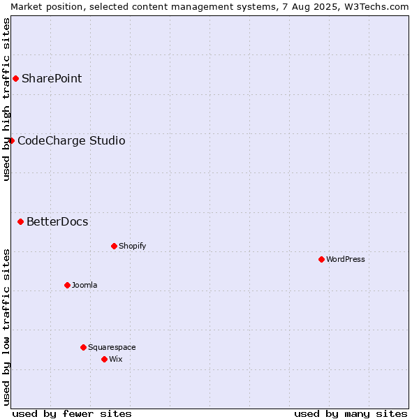 Market position of BetterDocs vs. SharePoint vs. CodeCharge Studio