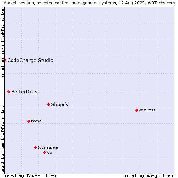 Market position of Shopify vs. BetterDocs vs. CodeCharge Studio