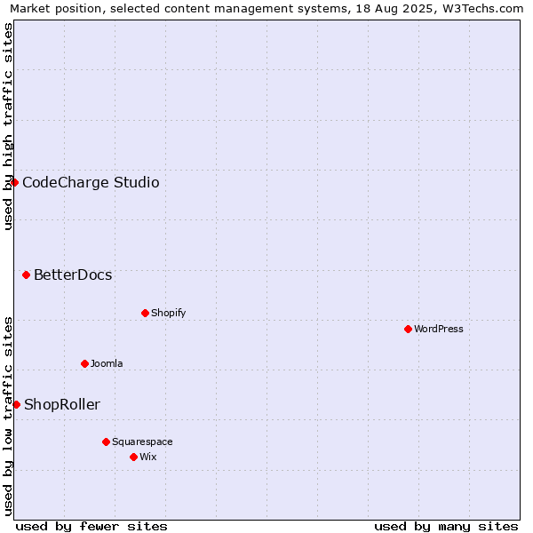 Market position of BetterDocs vs. ShopRoller vs. CodeCharge Studio