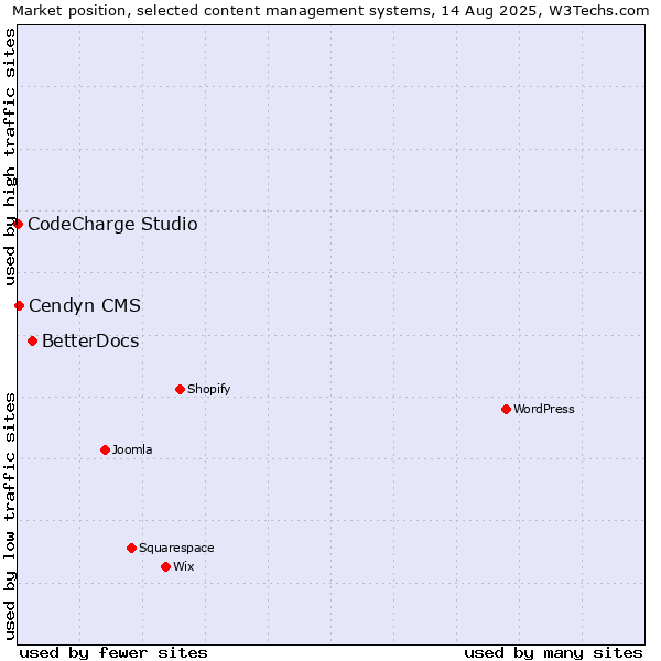 Market position of BetterDocs vs. Cendyn CMS vs. CodeCharge Studio