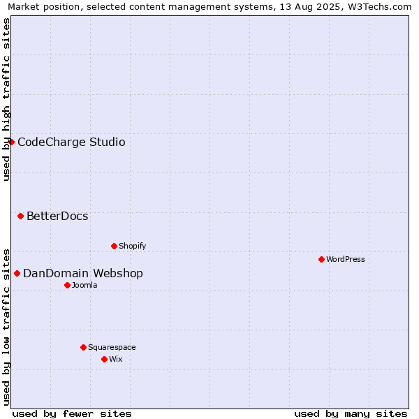 Market position of BetterDocs vs. DanDomain Webshop vs. CodeCharge Studio