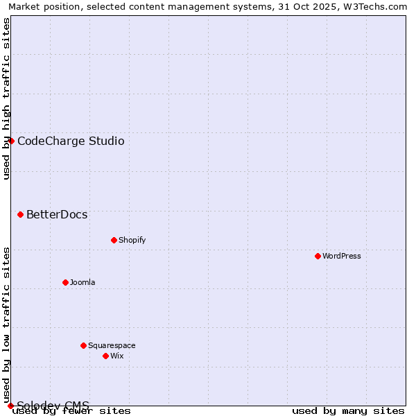 Market position of BetterDocs vs. CodeCharge Studio vs. Solodev CMS