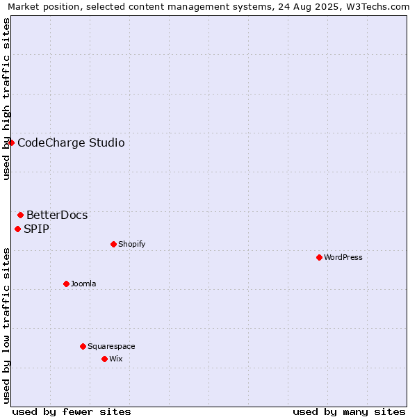 Market position of BetterDocs vs. SPIP vs. CodeCharge Studio