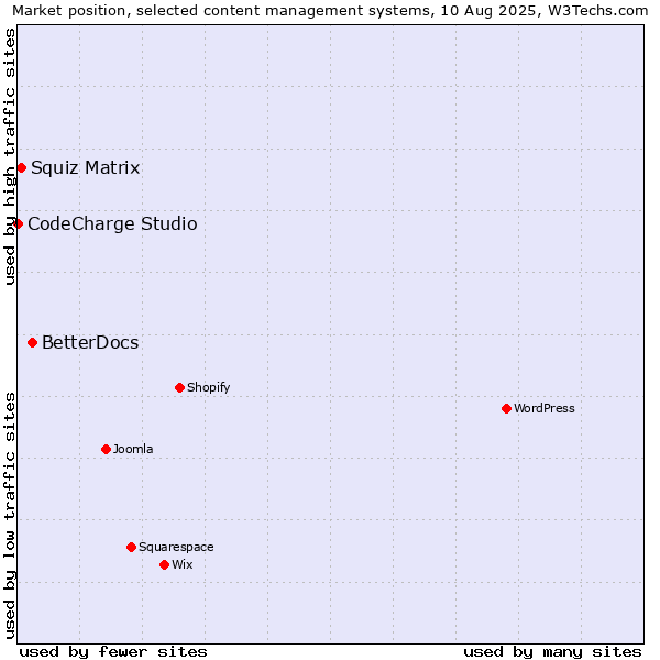 Market position of BetterDocs vs. Squiz Matrix vs. CodeCharge Studio