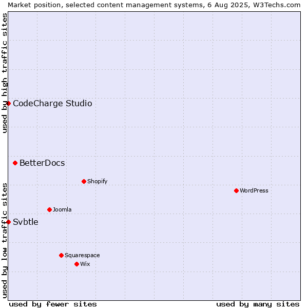 Market position of BetterDocs vs. CodeCharge Studio vs. Svbtle
