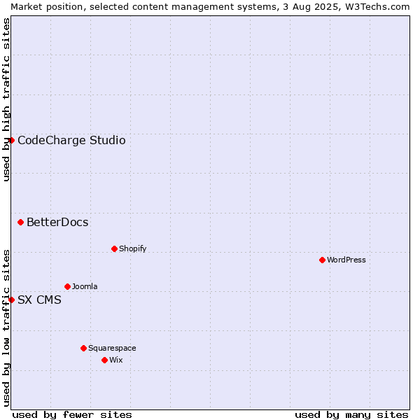 Market position of BetterDocs vs. CodeCharge Studio vs. SX CMS