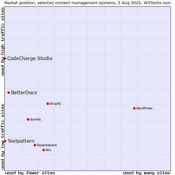 Market position of BetterDocs vs. Textpattern vs. CodeCharge Studio
