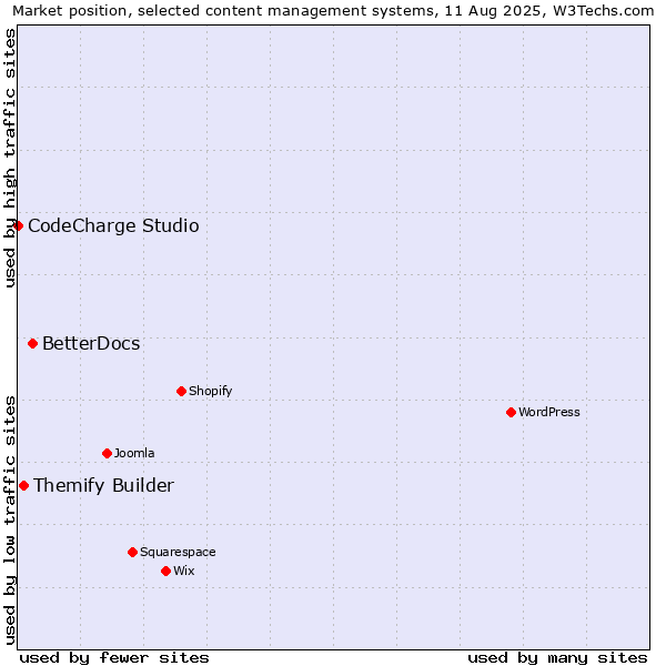 Market position of BetterDocs vs. Themify Builder vs. CodeCharge Studio