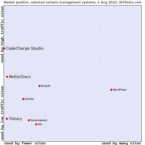 Market position of BetterDocs vs. Tistory vs. CodeCharge Studio