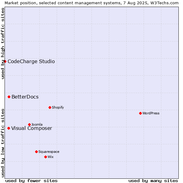 Market position of BetterDocs vs. Visual Composer vs. CodeCharge Studio