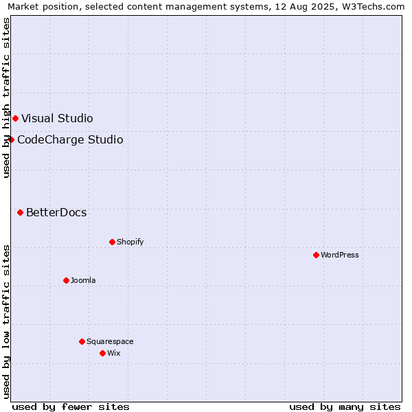 Market position of BetterDocs vs. Visual Studio vs. CodeCharge Studio