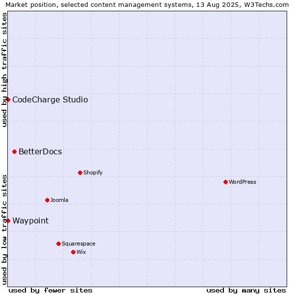 Market position of BetterDocs vs. CodeCharge Studio vs. Waypoint