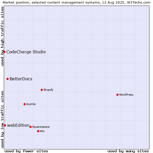 Market position of BetterDocs vs. webEdition vs. CodeCharge Studio
