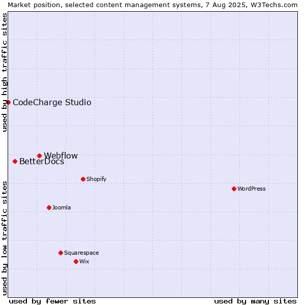 Market position of Webflow vs. BetterDocs vs. CodeCharge Studio