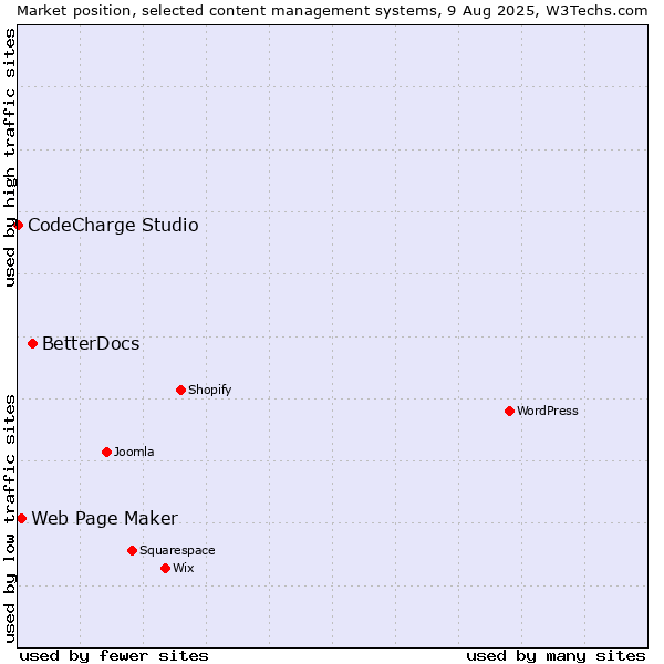 Market position of BetterDocs vs. Web Page Maker vs. CodeCharge Studio