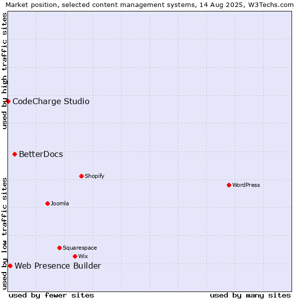 Market position of BetterDocs vs. Web Presence Builder vs. CodeCharge Studio