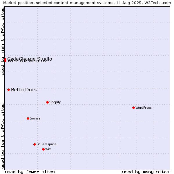 Market position of BetterDocs vs. Web Wiz Forums vs. CodeCharge Studio