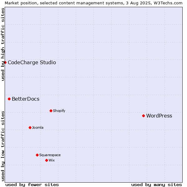 Market position of WordPress vs. BetterDocs vs. CodeCharge Studio