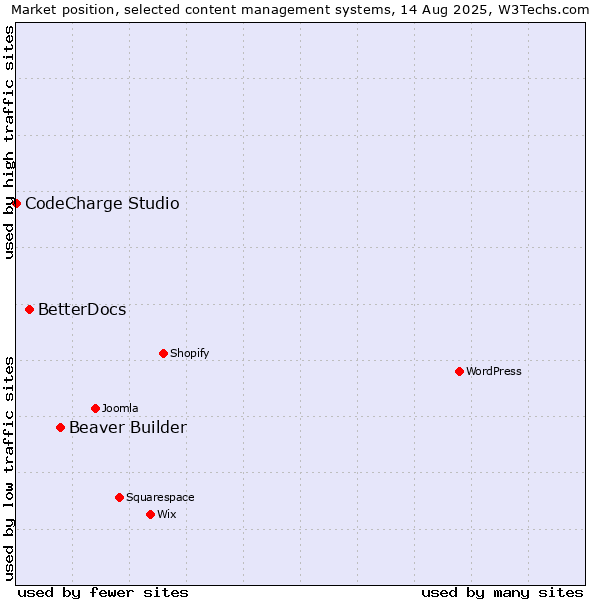 Market position of Beaver Builder vs. BetterDocs vs. CodeCharge Studio
