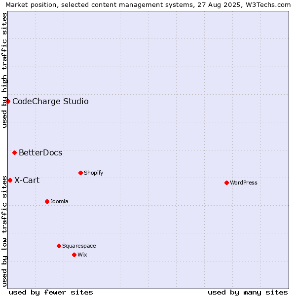 Market position of BetterDocs vs. X-Cart vs. CodeCharge Studio