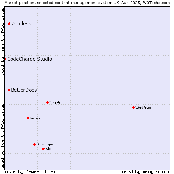 Market position of Zendesk vs. BetterDocs vs. CodeCharge Studio