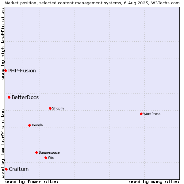 Market position of BetterDocs vs. Craftum vs. PHP-Fusion