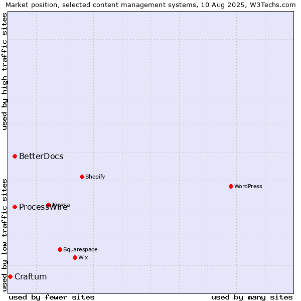 Market position of ProcessWire vs. BetterDocs vs. Craftum
